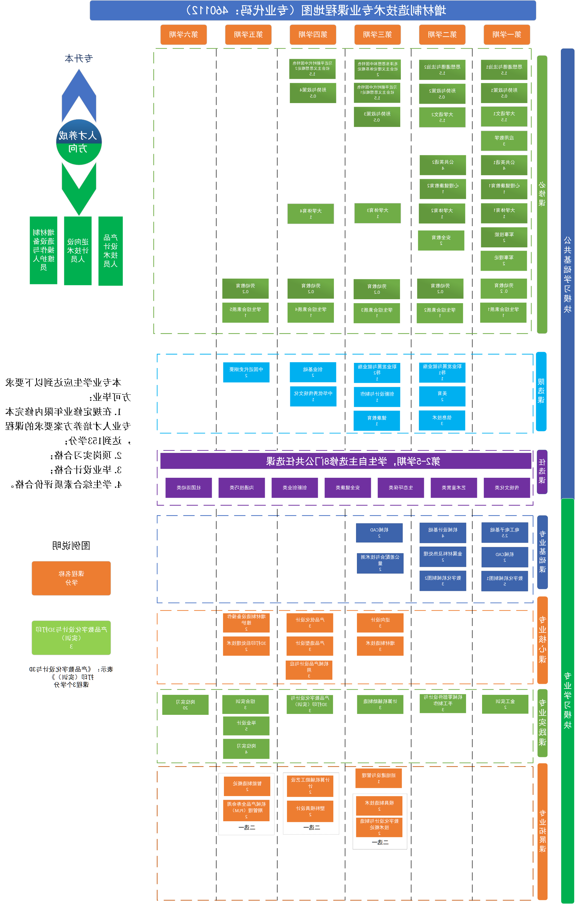 增材制造技术专业课程地图（专业代码：460112）2023版.png