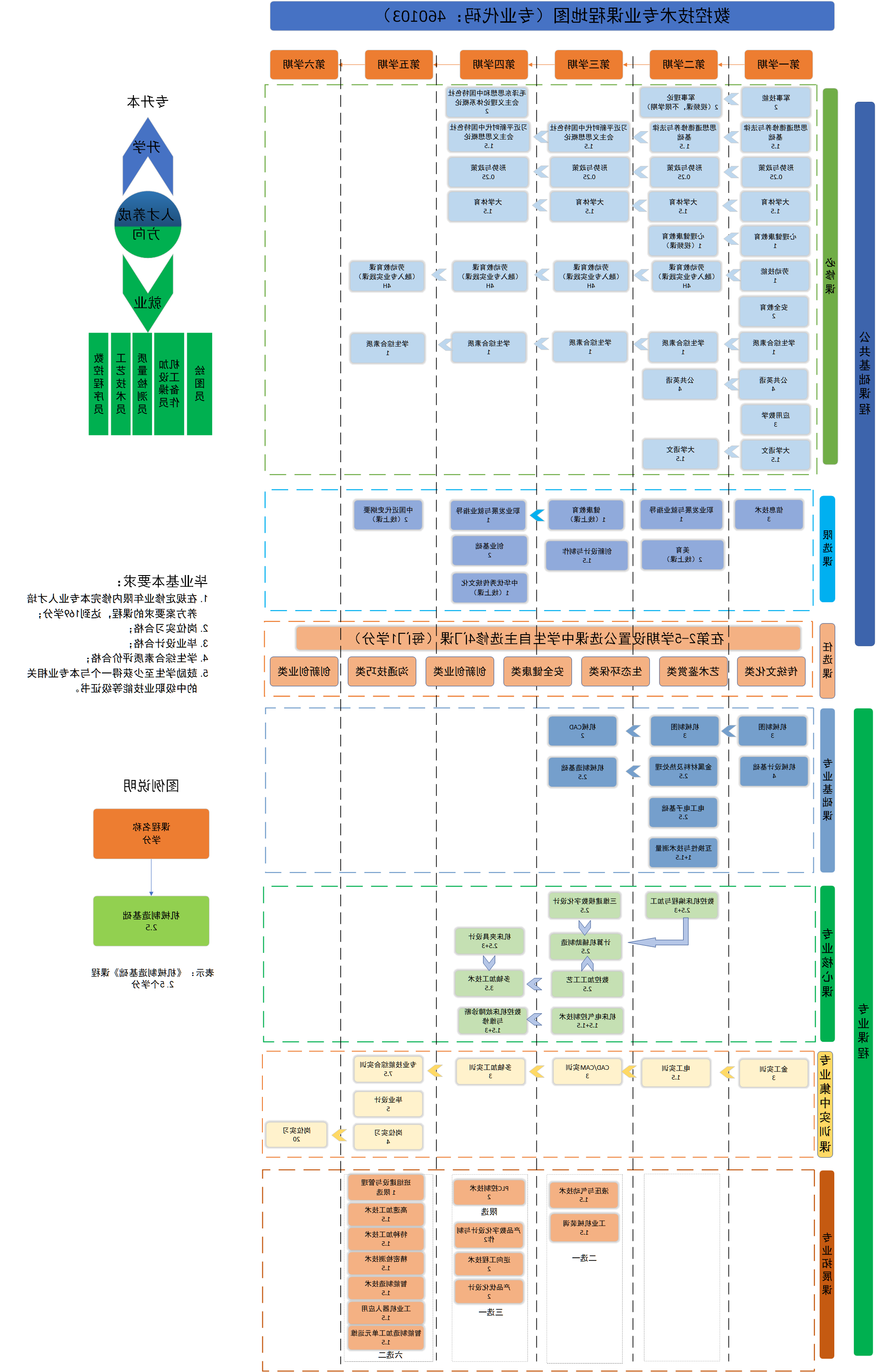 数控技术专业课程地图（专业代码：460103）.png