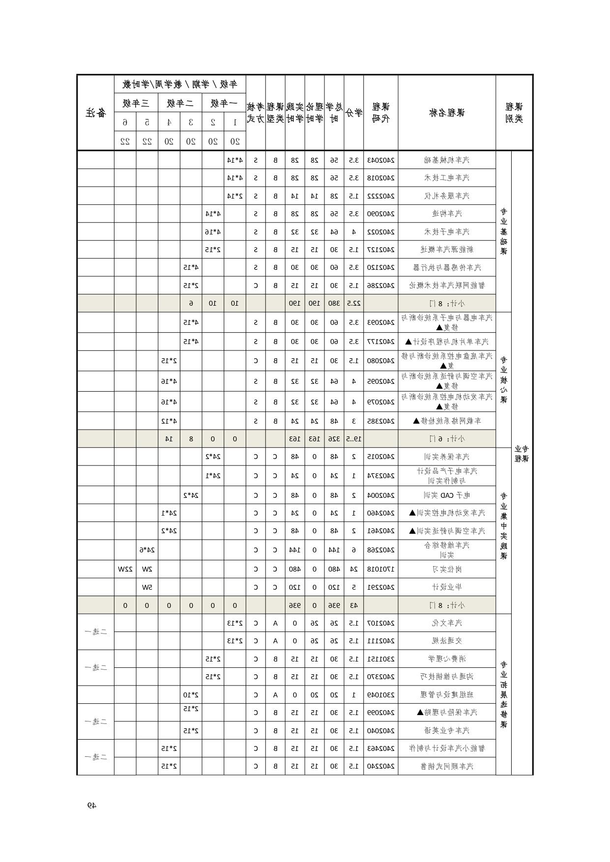 赌博平台2022版汽车电子技术专业人才培养方案V6_page-0051.jpg