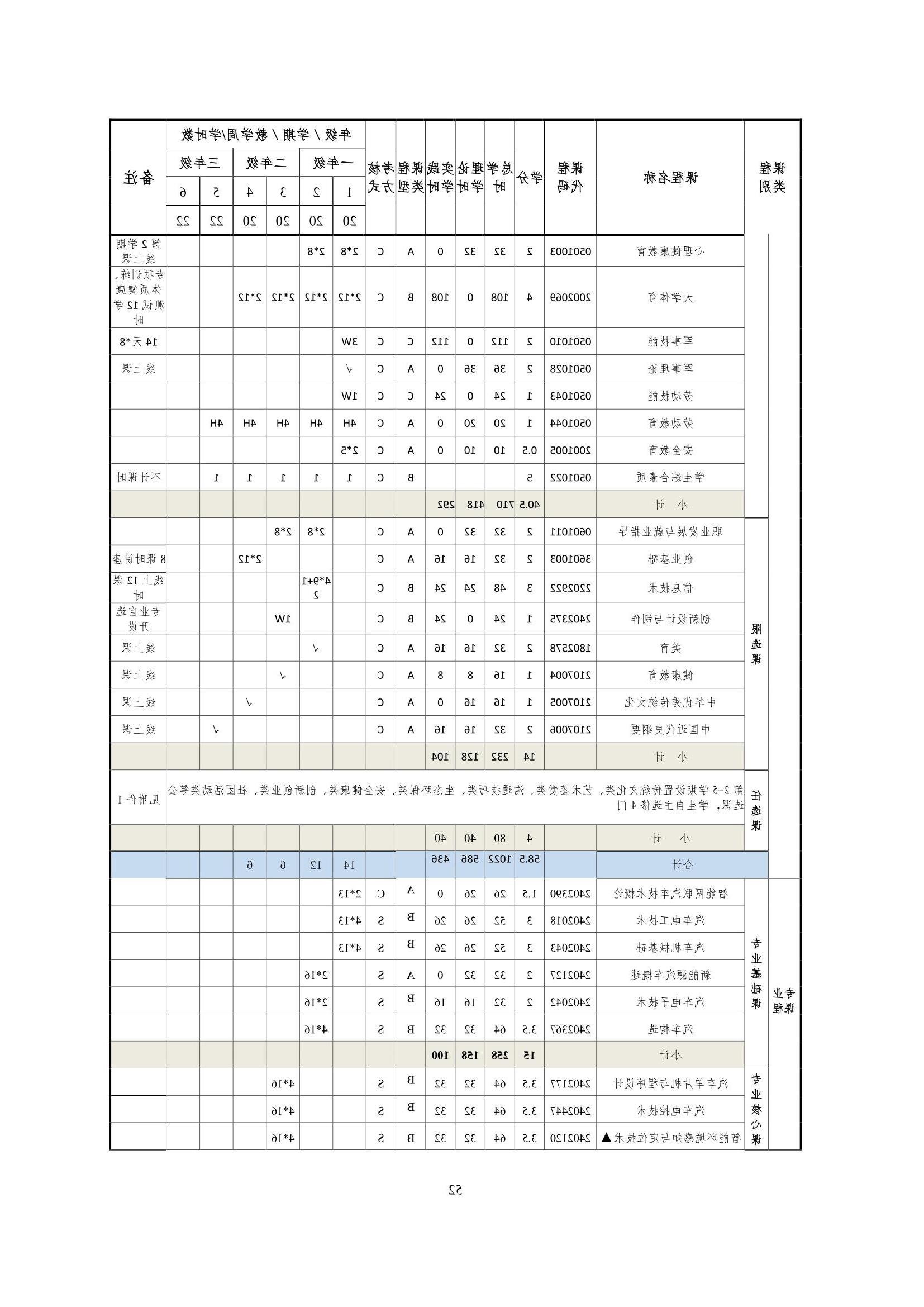 赌博平台2022级智能网联汽车技术专业人才培养方案-20220510-v9.0_54.jpg